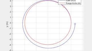Orbital Motion: Euler vs. Runge-Kutta