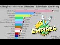 All Empires SMP Season 2 Members (UPDATED) | Subscriber Count History (2007-2022)