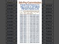 8th Pay Commission - Expected Salary in Pay Level-2 with Fitment Factor 2.20
