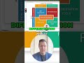 Apple's Differentiation: Strategy in the Digital Market #shorts