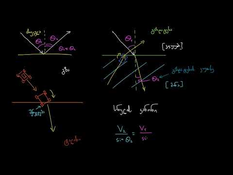 სხივის გარდატეხა და სნელის კანონი