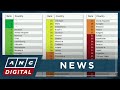 Philippines drops 12 spots in climate index | ANC