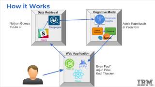IBM Intern Hackathon 2018: WOPR