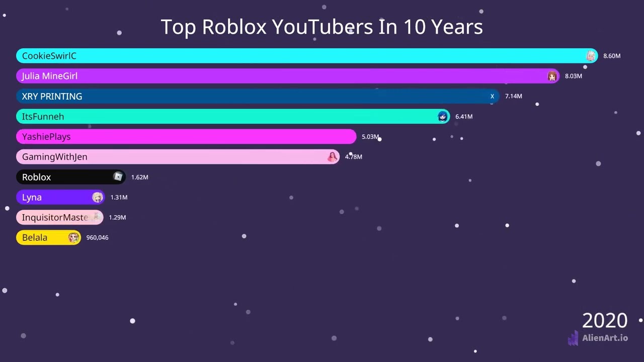 Top Roblox YouTubers In 10 Years YouTube 