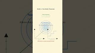 Monotonic Functions Visual | Strictly Increasing/Decreasing Test f'(x) Sign Class 12 #mathsshorts
