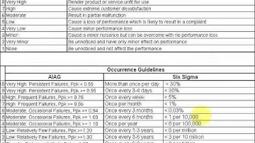 FMEA: How To Perform a Failure Mode and Effects Analysis Tutorial