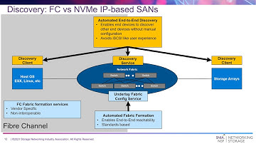 NVMe oF: Discovery Automation for NVMe IP-based SANs