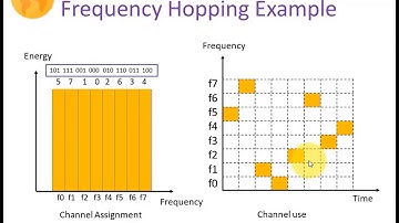 Frequency Hopped Spread Spectrum