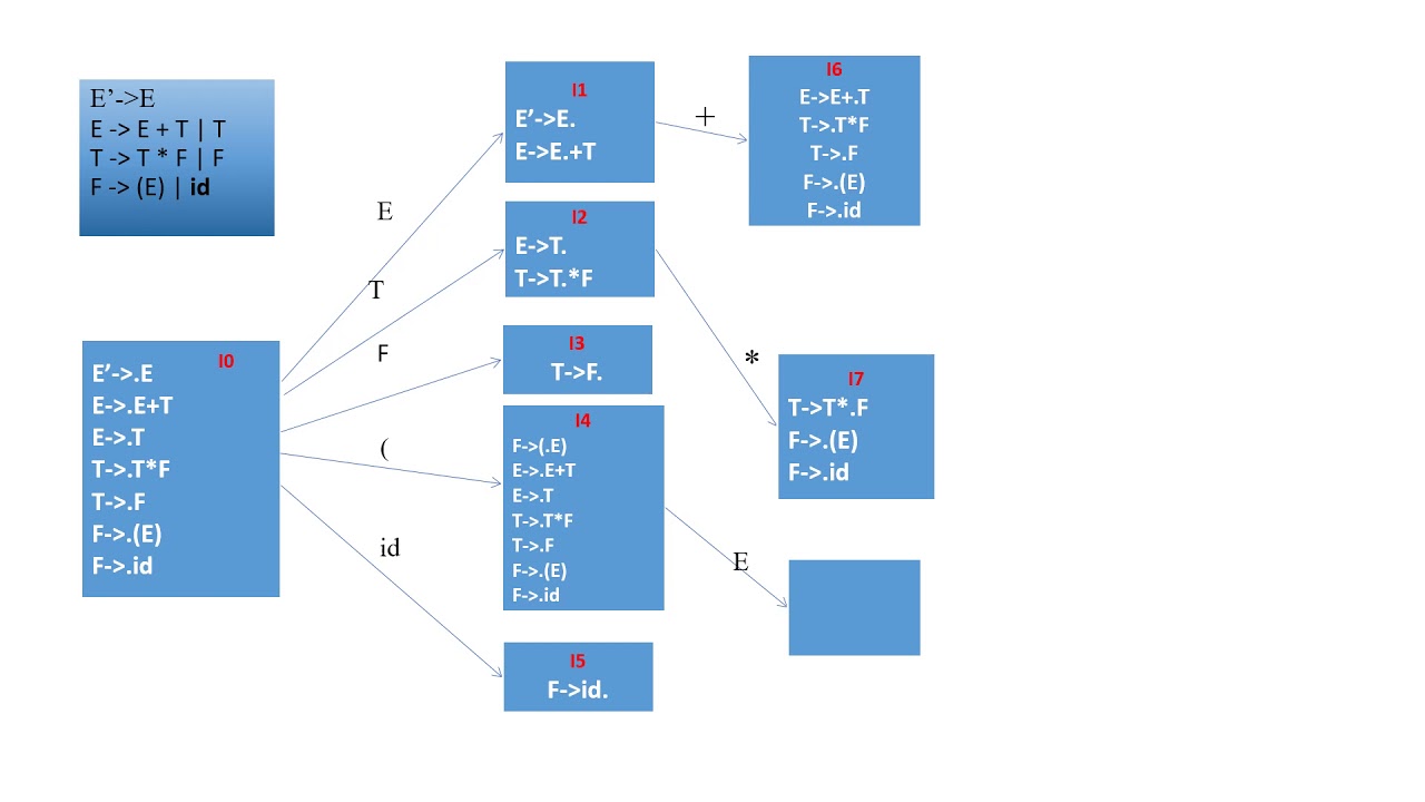 LECTURE 14:SLR(1) parsing - YouTube