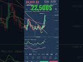 #bitcoin #pumping very hard to reach 22,500$ #crypto #trading #techanalysis
