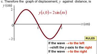 Problem Solving Properties and Superposition Of Waves