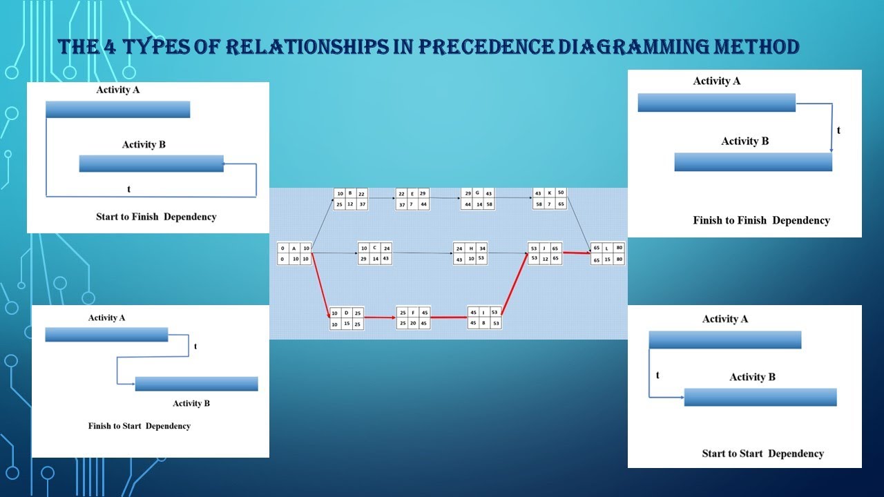 The Four Precedence Diagram Methods (PDM) - YouTube