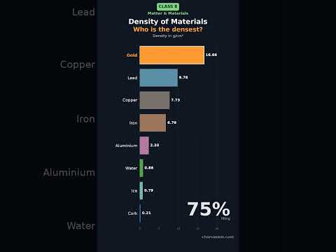 Density of Common Materials