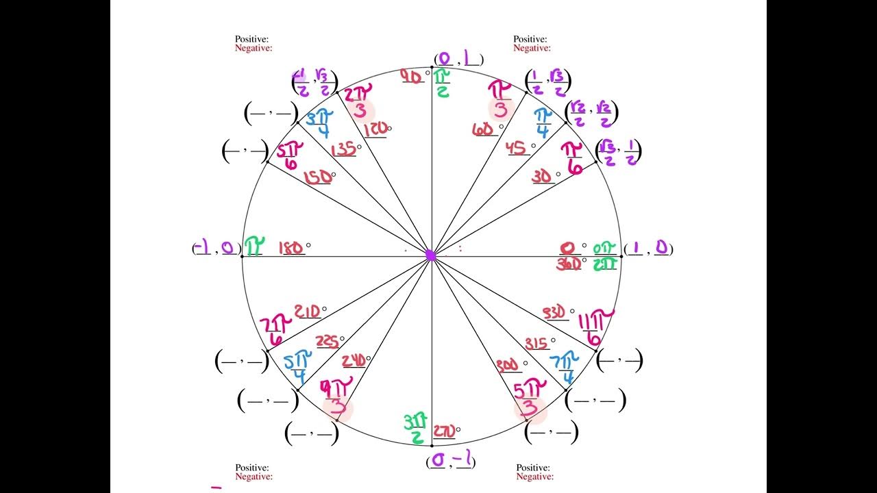 5c Unit Circle Notes YouTube