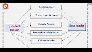 شرح بسيط عن intermediate  code generator