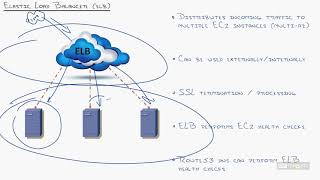 11   AWS Services   VPC, ELB, Route53, CloudWatch and Auto Scaling