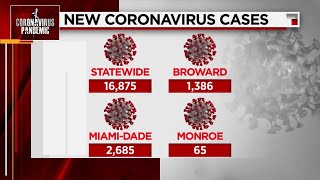 Nearly 17,000 new COVID-19 cases in Florida as world passes 2 million deaths