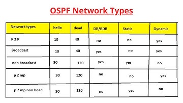 OSPF Network types | Point to Point | Point to Multipoint | Broadcast | Non-broadcast |OSPF in depth