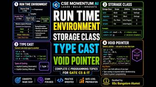 Runtime Environment, Storage Classes, Type Casting & Void Pointer in C Program | Complete Tutorial