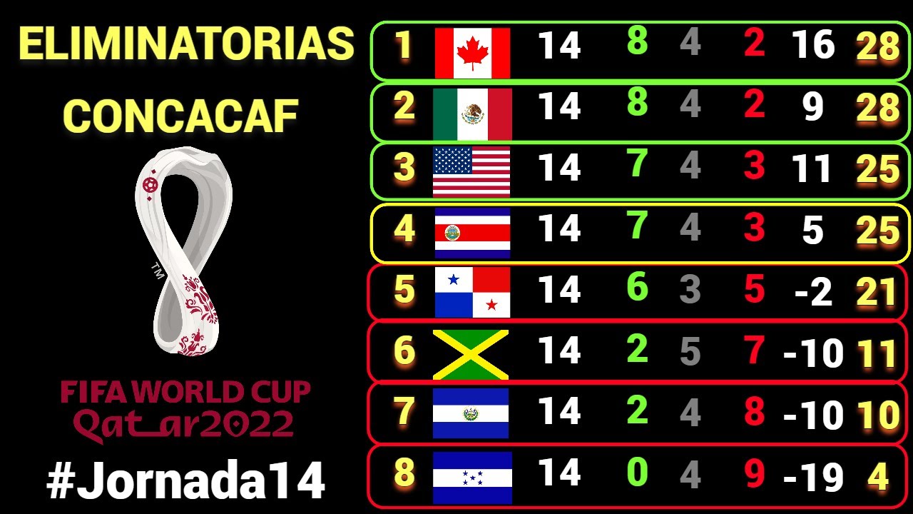 TABLA DE POSICIONES y RESULTADOS Jornada #14 OCTAGONAL FINAL CONCACAF rumbo a QATAR 2022