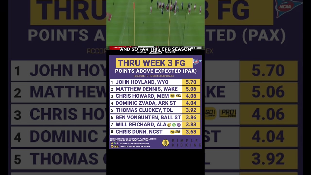 The top kickers in college football this season Win Big Sports