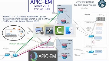 IWAN APP Part #4- Traffic & Impairment in Provisioned Environment