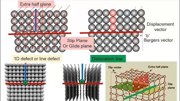 28. Dislocations: Edge and Screw | Burgers vector and dislocation line