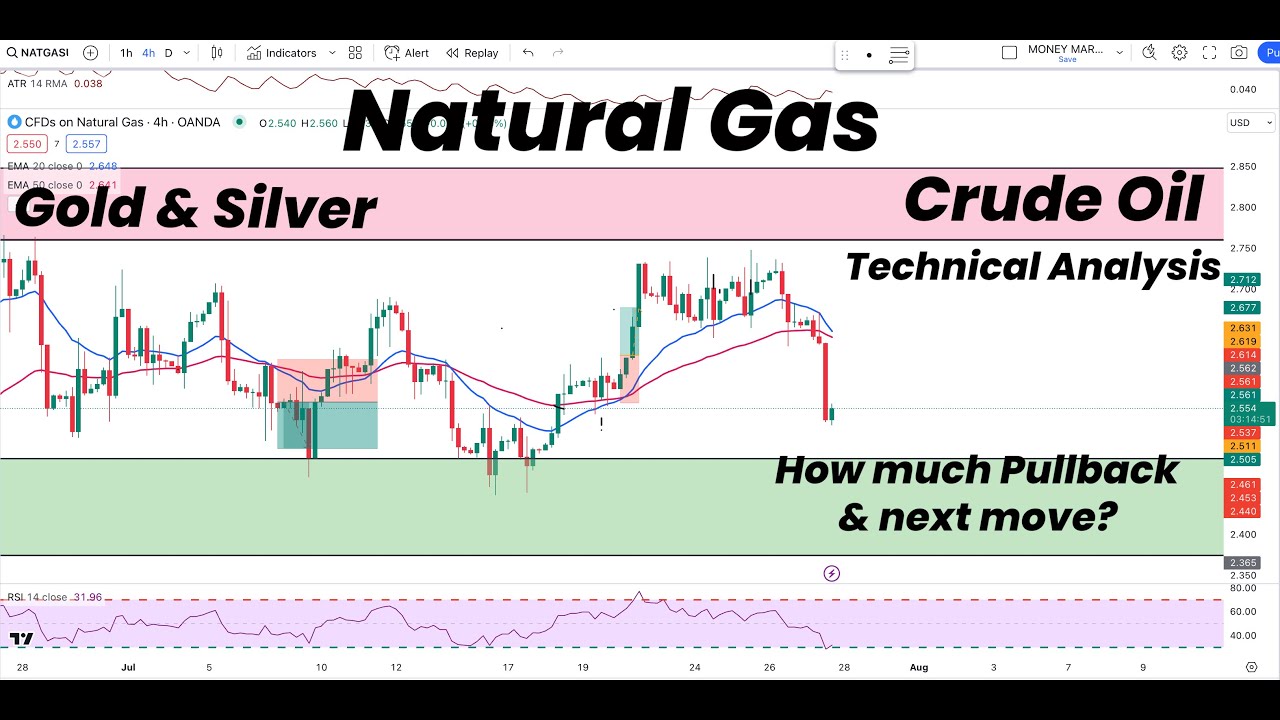 Natural Gas | How much Pullback & Next move | Gold | Silver | Crude Oil ...