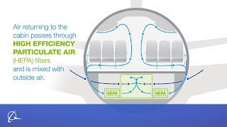 Healthy Airplane Cabin Airflow