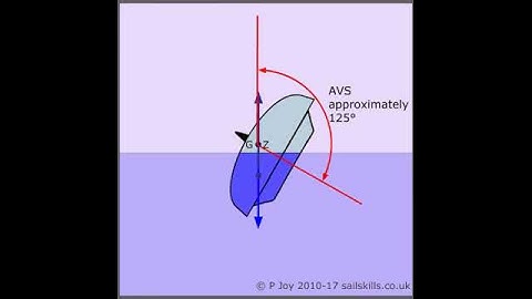 Tendency to Capsize When Heeled Beyond Angle of Vanishing Stability (AVS)