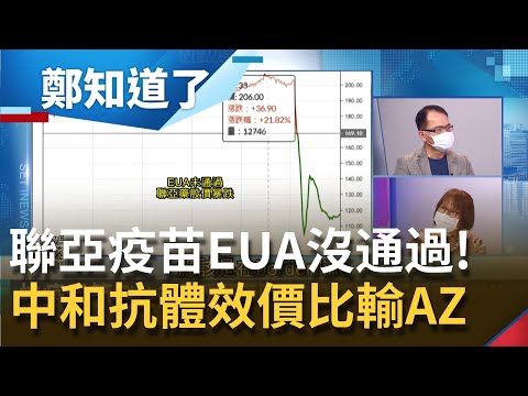 聯亞疫苗EUA沒通過!未達"這兩標準" 中和抗體效價比輸AZ 短短10分鐘股價暴跌43% 將赴印度拚三期臨床試驗│鄭弘儀主持│【鄭知道了 PART1】20210816│三立