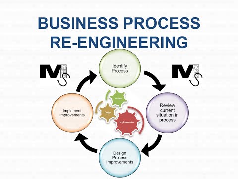 Business Process Re-engineering explained - Simplest Explanation Ever