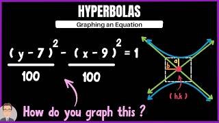 Graphing Hyperbolas from Standard Form | Conic Sections Explained