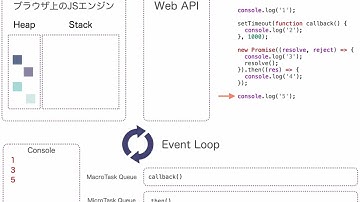 Event Loop In the Browser
