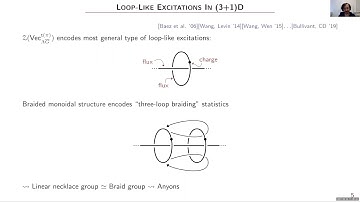 Clement Delcamp - Closing String-Like Excitations in (3+1)D Topological Phases