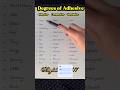 How to Master Degrees of Adjectives Superlative , comparative degrees #english #education #shorts