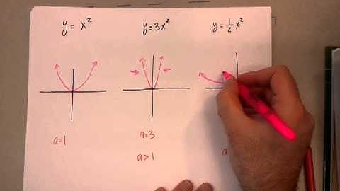 Video Lesson 10.1 Quadratic Equations/Parabolas