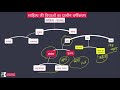 Sahityik Vidhayein -Hindi Literature UPSC -IAS