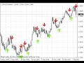Forex Confirmation Zone before Entry ( Free Lesson 4 )