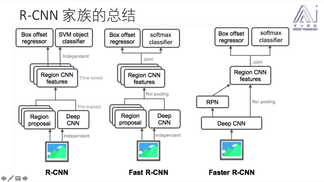 任务171：目标识别 R CNN家族的回顾