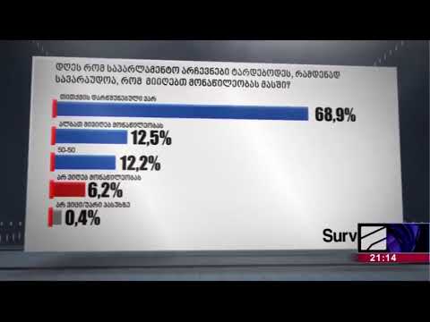 \"ოცნება\" 55.7%, ენმ - 16.2% - Survation-მა \"რუსთავი 2-ის\" დაკვეთით კვლევა გამოაქვეყნა