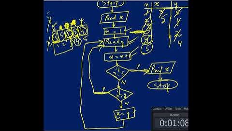 Flowchart/Algorithm to Find the Greatest No Among N numbers or among 5 numbers