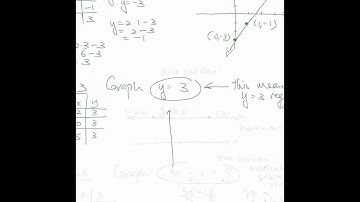3.2 Graphing Linear Equations