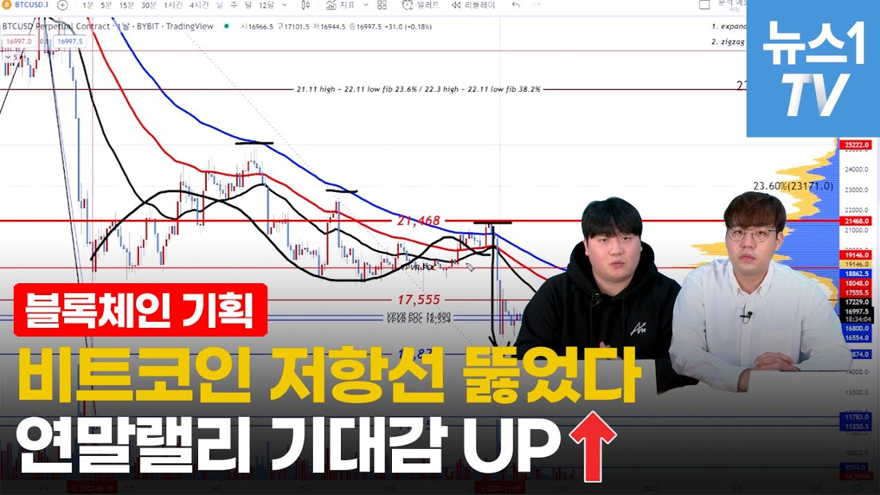 [지금 비트코인 시장은⑤] 미 연준 스탠스 엿보기...비트코인 차트분석