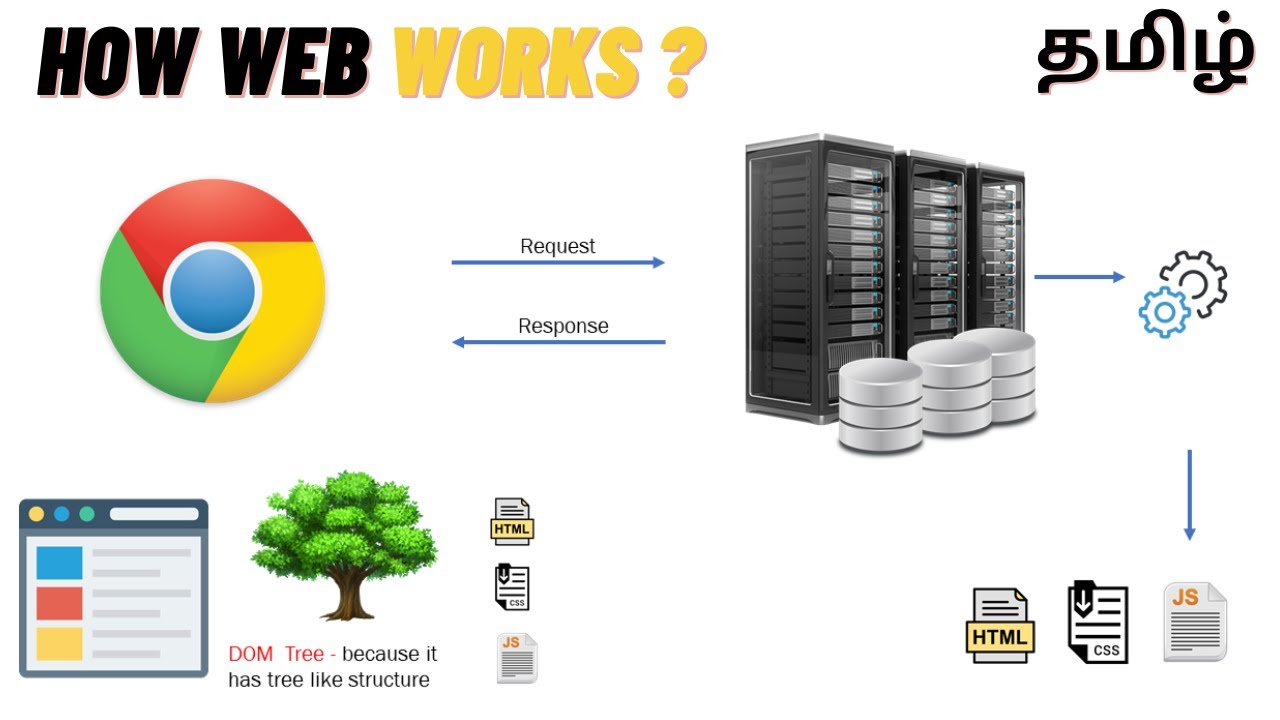 How web works ? | Explained In Tamil - YouTube