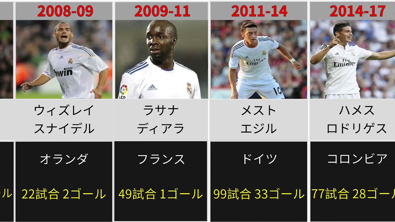 【豪華すぎる！】レアルマドリードの歴代10番の選手！
