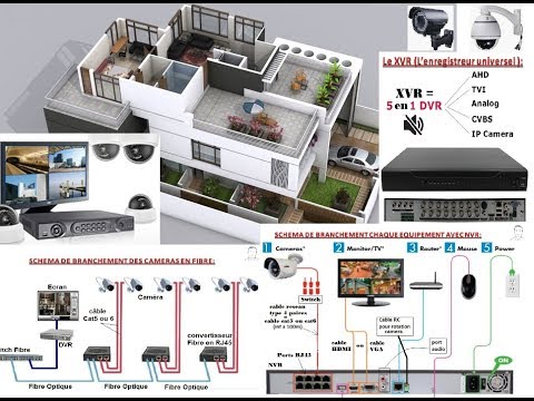 CAMERAS DE SURVEILLANCES ET LEURS EQUIPEMENTS