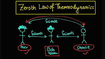 Zeroth Law of Thermodynamics explained in 2 minutes