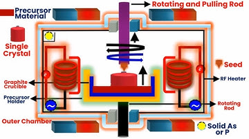 Czochralski Method Explained with Animation | How Single Crystals Are Grown for Semiconductors!