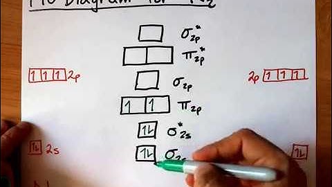 Molecular Orbital (MO) Diagram of N2